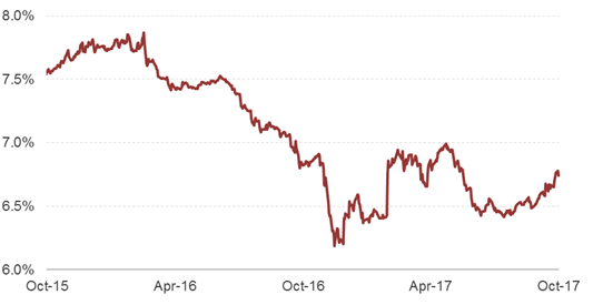 10-year Benchmark G-Sec Yield